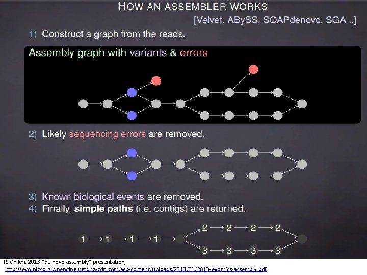 R. Chikhi, 2013 “de novo assembly” presentation, http: //evomicsorg. wpengine. netdna-cdn. com/wp-content/uploads/2013/01/2013 -evomics-assembly. pdf