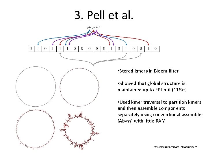 3. Pell et al. • Stored kmers in Bloom filter • Showed that global