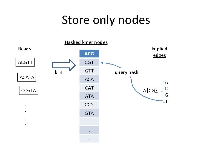 Store only nodes Hashed kmer nodes Reads ACGTT ACATA CCGTA. . Implied edges CGT
