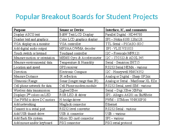 Popular Breakout Boards for Student Projects Purpose Display ASCII text Display text and graphics