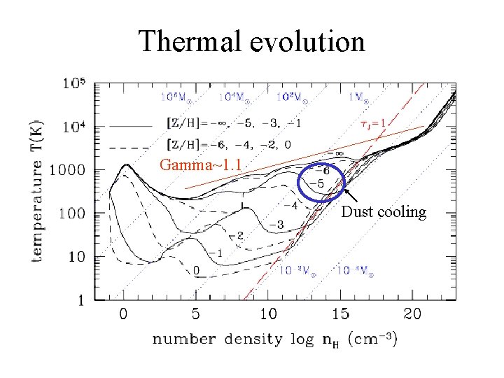 Thermal evolution Gamma~1. 1 Dust cooling 