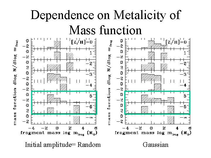 Dependence on Metalicity of Mass function Initial amplitude= Random Gaussian 