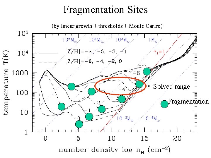Fragmentation Sites (by linear growth + thresholds + Monte Carlro) Solved range Fragmentation 