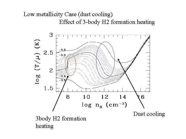 Low metallicity Case (dust cooling) Effect of 3 -body H 2 formation heating 3