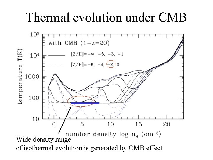 Thermal evolution under CMB Wide density range of isothermal evolution is generated by CMB