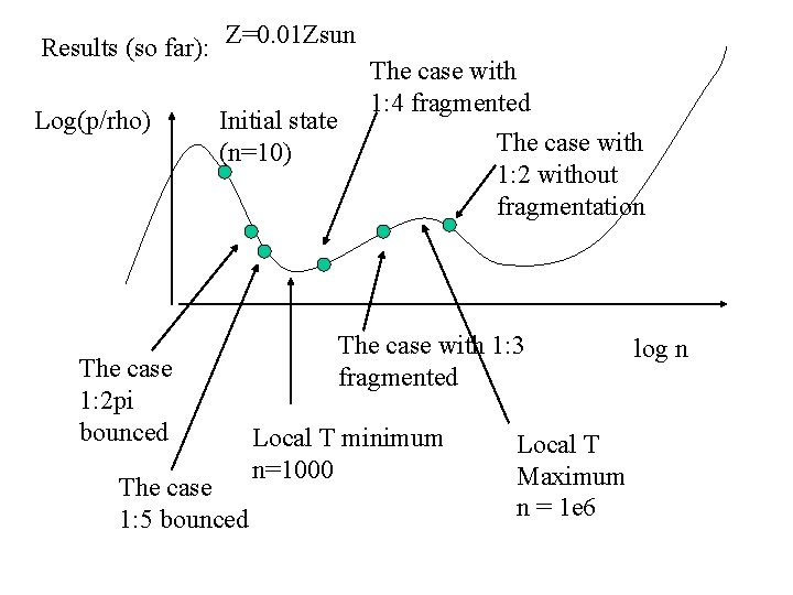 Results (so far): Z=0. 01 Zsun Log(p/rho) Initial state (n=10) The case 1: 2