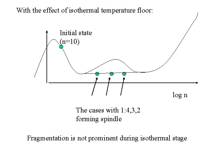 With the effect of isothermal temperature floor: Initial state (n=10) log n The cases