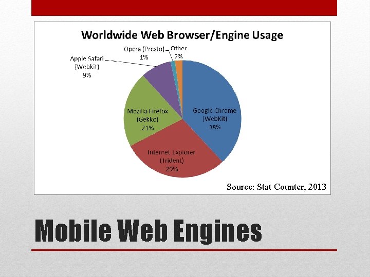 Source: Stat Counter, 2013 Mobile Web Engines 