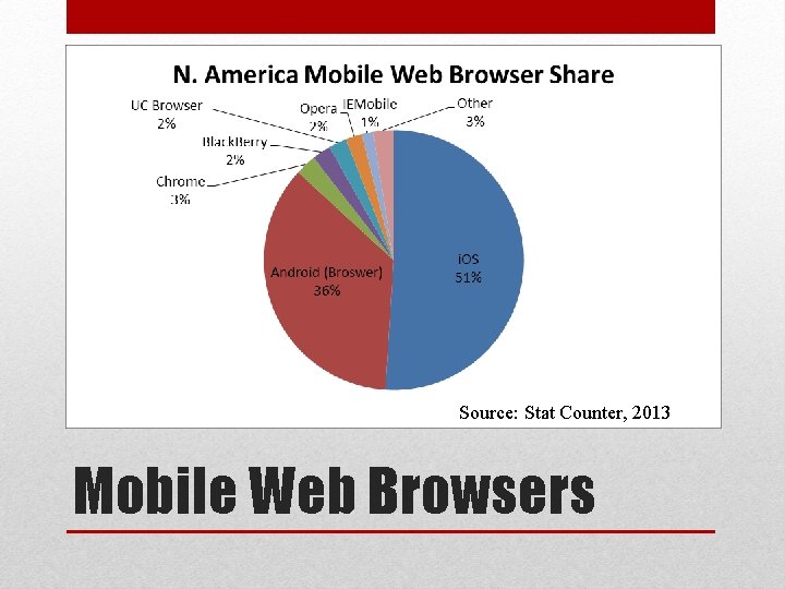 Source: Stat Counter, 2013 Mobile Web Browsers 