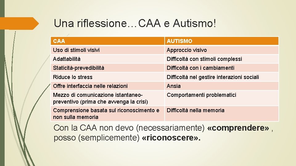 Una riflessione…CAA e Autismo! CAA AUTISMO Uso di stimoli visivi Approccio visivo Adattabilità Difficoltà