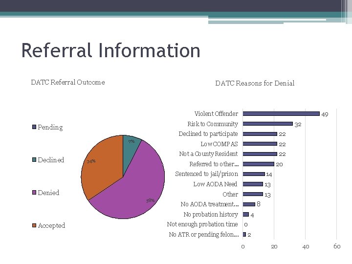 Referral Information DATC Referral Outcome DATC Reasons for Denial Violent Offender Risk to Community