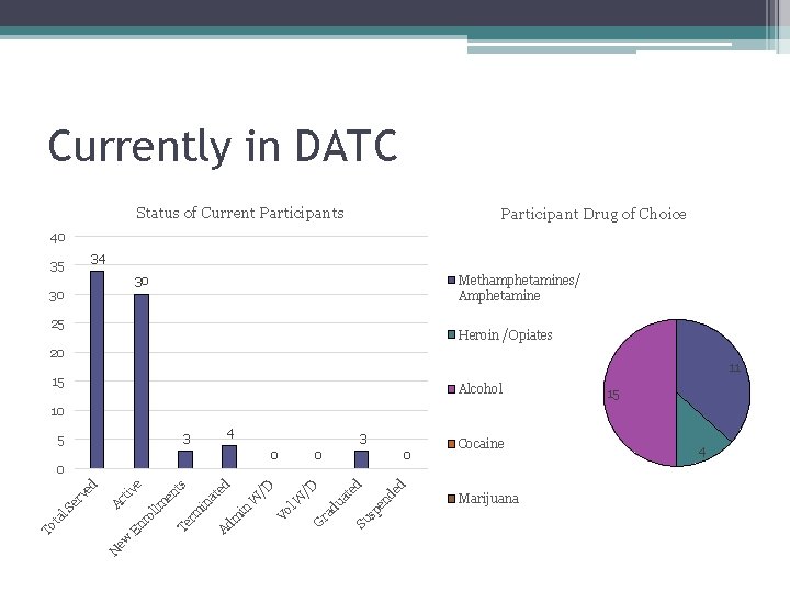 Currently in DATC Status of Current Participants Participant Drug of Choice 40 34 35