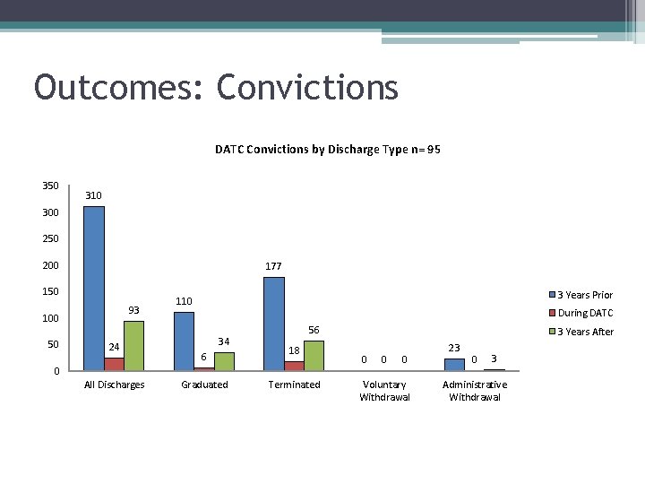 Outcomes: Convictions DATC Convictions by Discharge Type n= 95 350 310 300 250 200