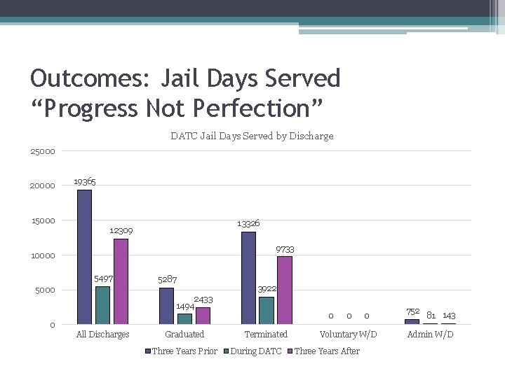 Outcomes: Jail Days Served “Progress Not Perfection” DATC Jail Days Served by Discharge 25000