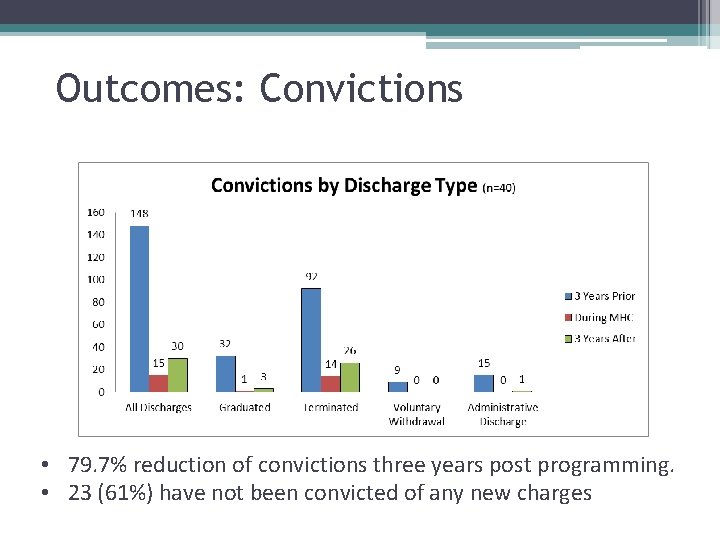 Outcomes: Convictions • 79. 7% reduction of convictions three years post programming. • 23