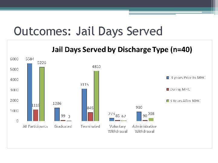 Outcomes: Jail Days Served 