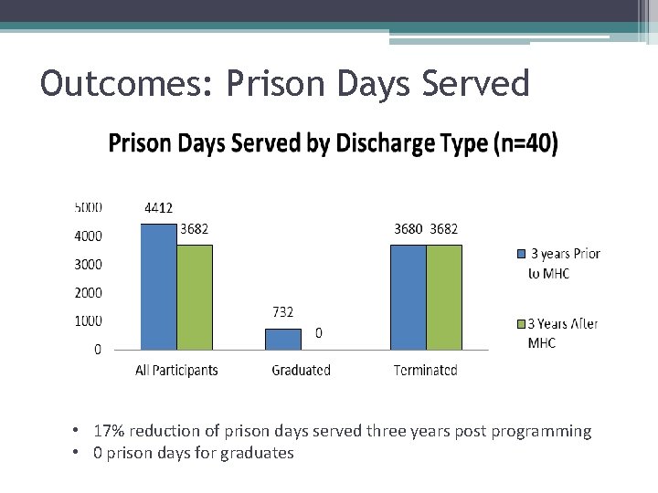 Outcomes: Prison Days Served • 17% reduction of prison days served three years post