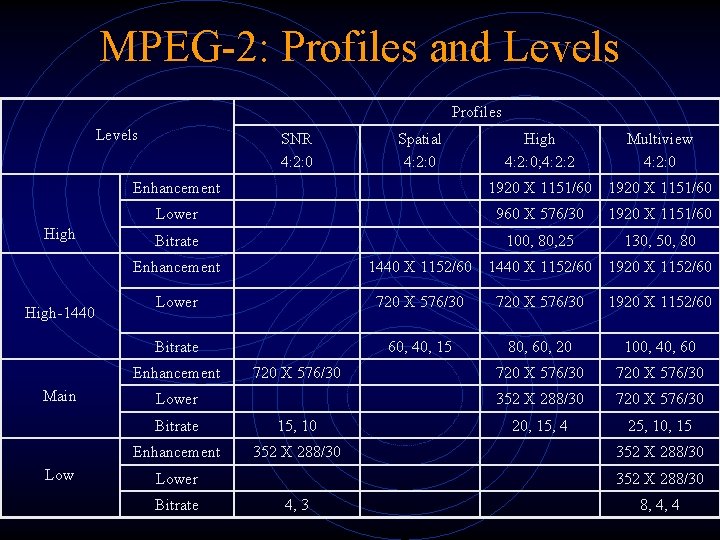 MPEG-2: Profiles and Levels Profiles Levels High-1440 SNR 4: 2: 0 High 4: 2: MPEG-2: Profiles and Levels Profiles Levels High-1440 SNR 4: 2: 0 High 4: 2: