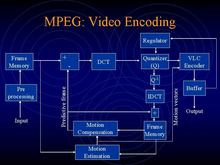 MPEG: Video Encoding Regulator Frame Memory + - DCT Quantizer (Q) VLC Encoder Input MPEG: Video Encoding Regulator Frame Memory + - DCT Quantizer (Q) VLC Encoder Input