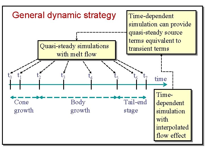General dynamic strategy Quasi-steady simulations with melt flow t 0 t 1 Cone growth