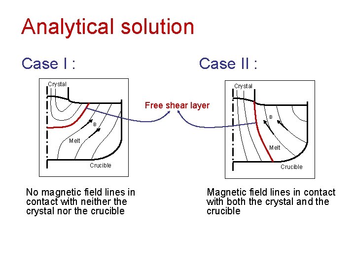 Analytical solution Case I : Case II : Crystal Free shear layer B B