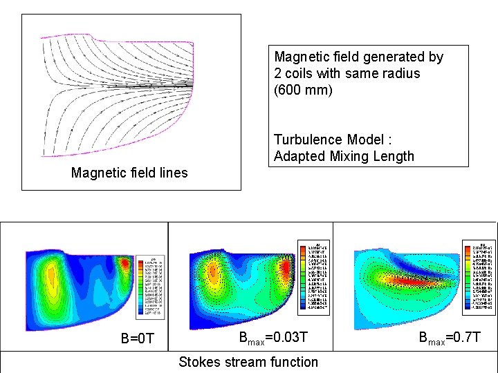 Magnetic field generated by 2 coils with same radius (600 mm) Turbulence Model :