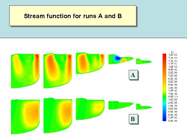 Stream function for runs A and B A B 