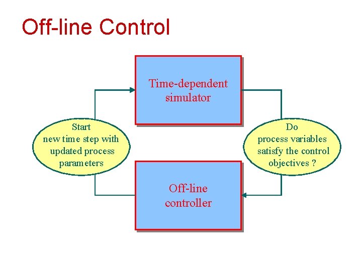 Off-line Control Time-dependent simulator Start new time step with updated process parameters Do process