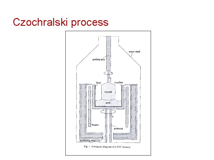 Czochralski process 