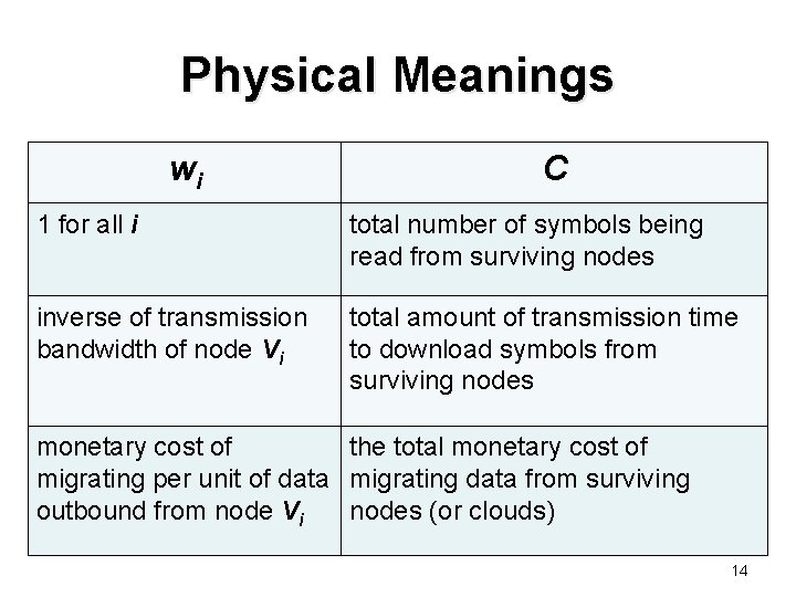 Physical Meanings wi C 1 for all i total number of symbols being read