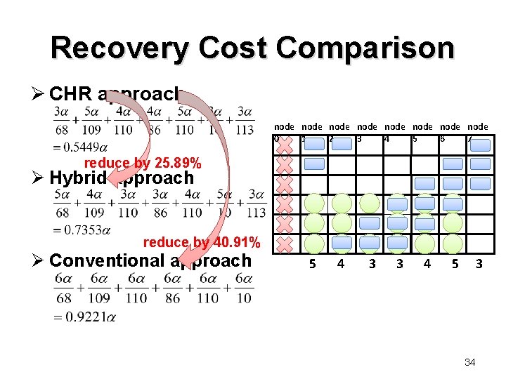 Recovery Cost Comparison Ø CHR approach node node 0 1 2 3 4 5