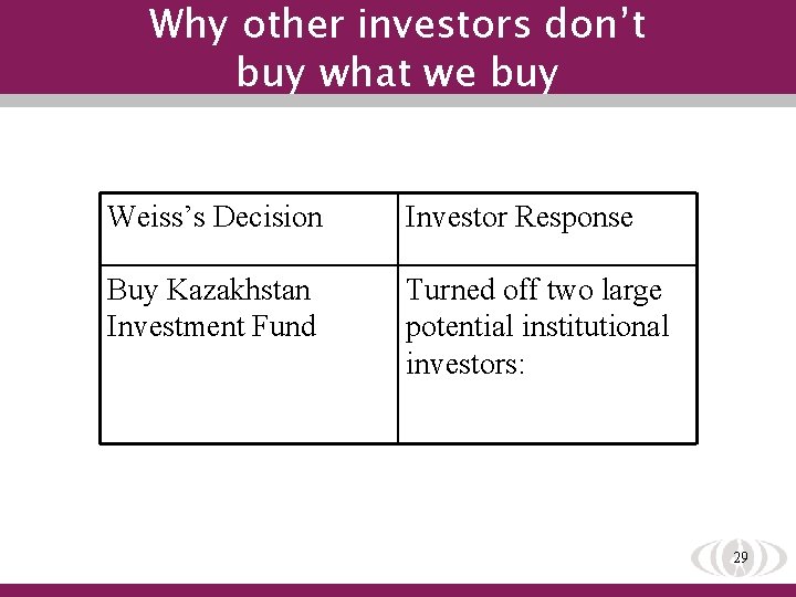 Why other investors don’t buy what we buy Weiss’s Decision Investor Response Buy Kazakhstan