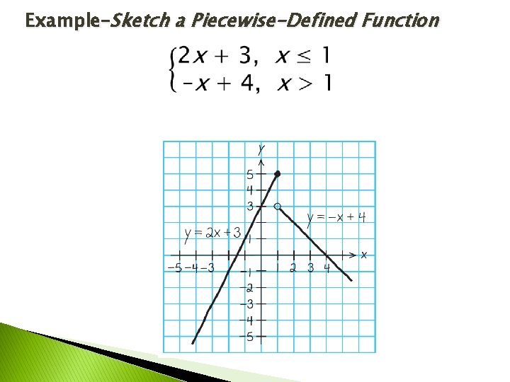Example–Sketch a Piecewise-Defined Function Example–Sketch a Piecewise-Defined Function