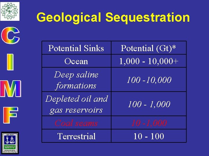 Geological Sequestration Potential Sinks Ocean Deep saline formations Depleted oil and gas reservoirs Coal