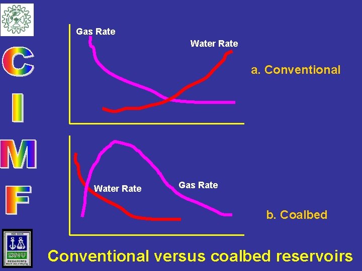 Gas Rate Water Rate a. Conventional Water Rate Gas Rate b. Coalbed Conventional versus
