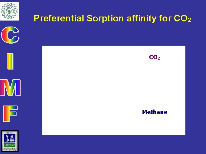 Preferential Sorption affinity for CO 2 Methane 