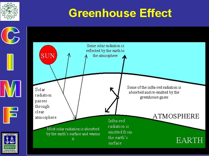 Greenhouse Effect SUN Some solar radiation is reflected by the earth to the atmosphere