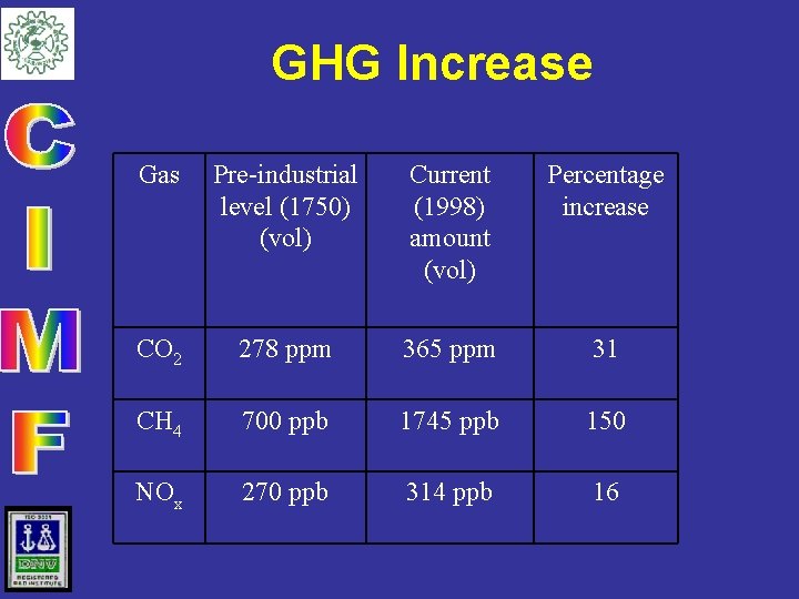 GHG Increase Gas Pre-industrial level (1750) (vol) Current (1998) amount (vol) Percentage increase CO