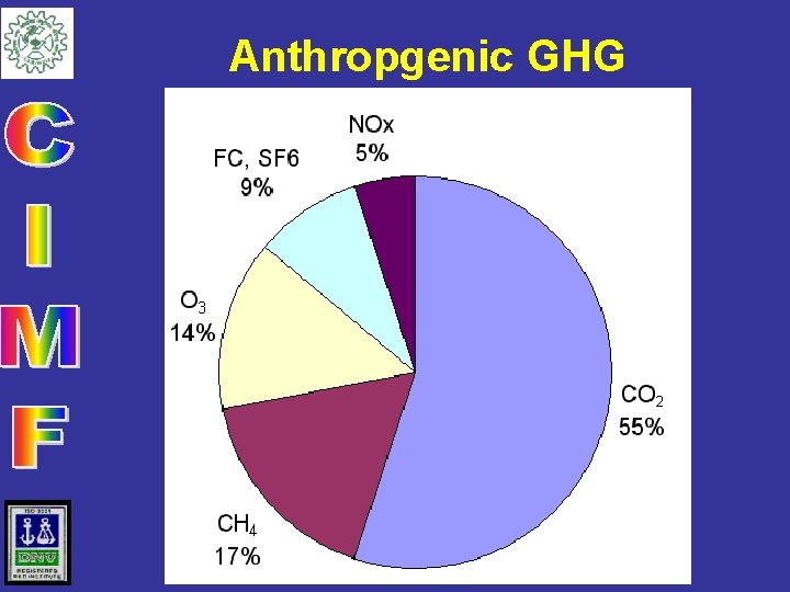 Anthropgenic GHG 