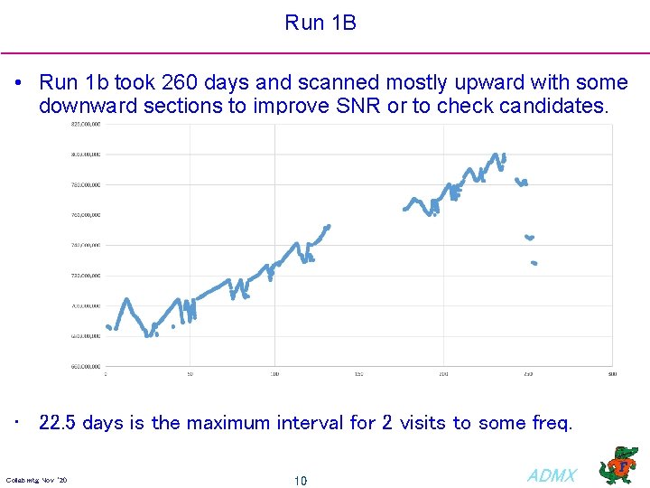 Run 1 B • Run 1 b took 260 days and scanned mostly upward