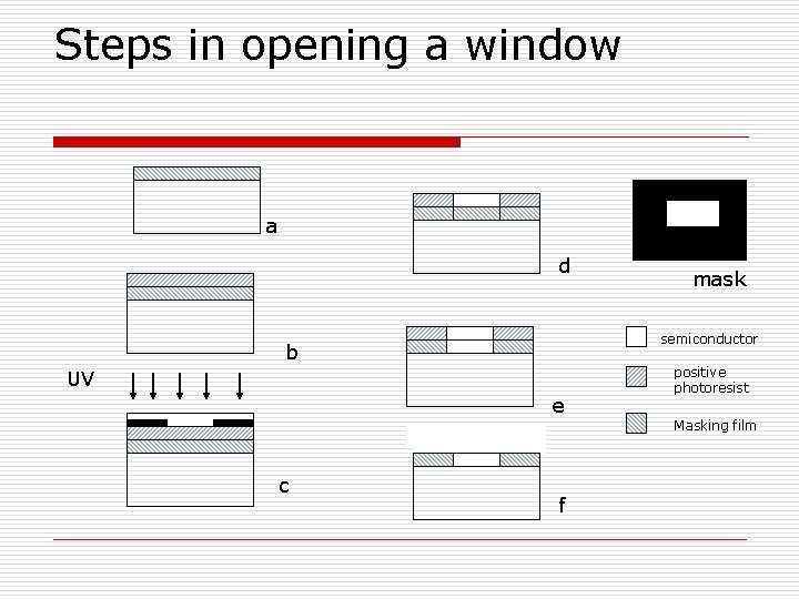 Steps in opening a window a d semiconductor b UV e c mask f