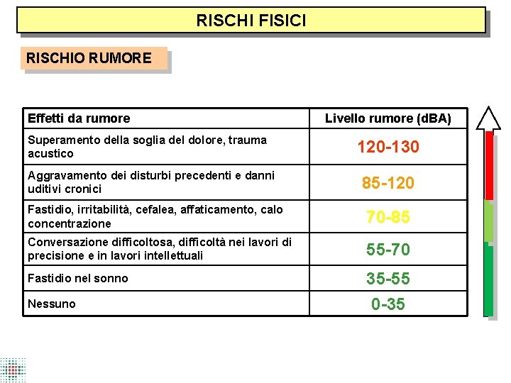 RISCHI FISICI RISCHIO RUMORE Effetti da rumore Superamento della soglia del dolore, trauma acustico