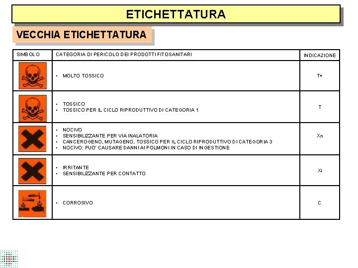 ETICHETTATURA VECCHIA ETICHETTATURA SIMBOLO CATEGORIA DI PERICOLO DEI PRODOTTI FITOSANITARI INDICAZIONE • MOLTO TOSSICO