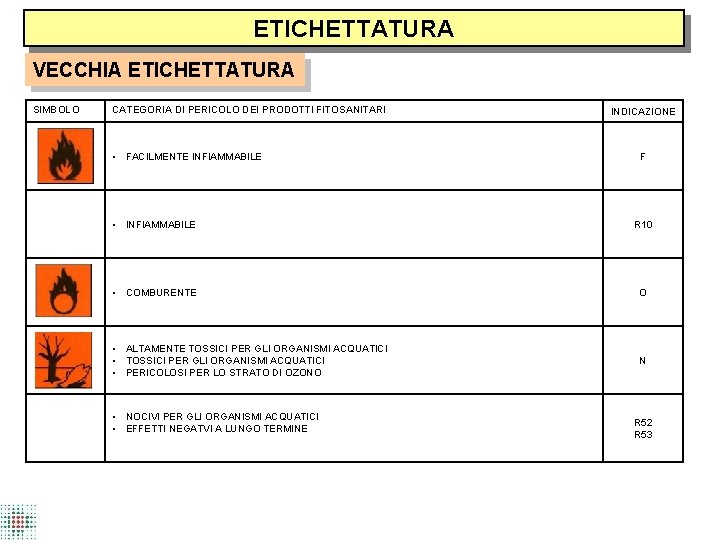 ETICHETTATURA VECCHIA ETICHETTATURA SIMBOLO CATEGORIA DI PERICOLO DEI PRODOTTI FITOSANITARI • FACILMENTE INFIAMMABILE INDICAZIONE