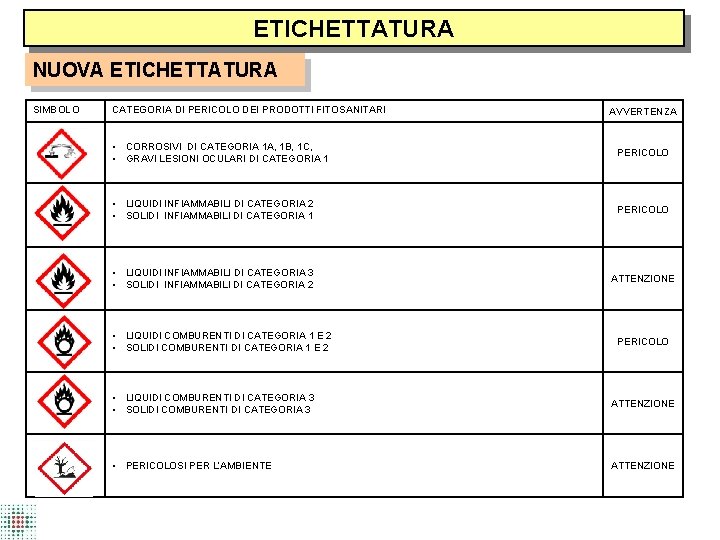 ETICHETTATURA NUOVA ETICHETTATURA SIMBOLO CATEGORIA DI PERICOLO DEI PRODOTTI FITOSANITARI AVVERTENZA • CORROSIVI DI