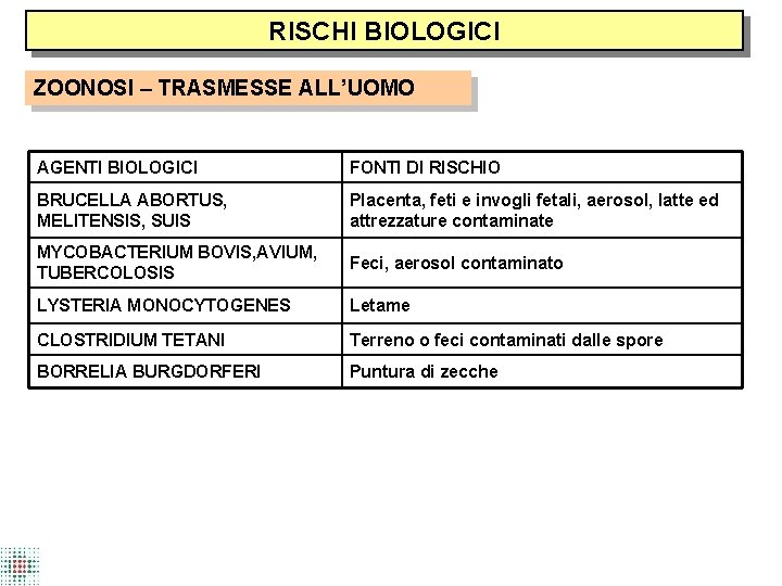 RISCHI BIOLOGICI ZOONOSI – TRASMESSE ALL’UOMO AGENTI BIOLOGICI FONTI DI RISCHIO BRUCELLA ABORTUS, MELITENSIS,