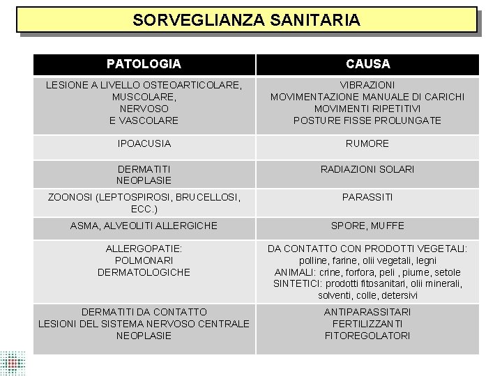 SORVEGLIANZA SANITARIA PATOLOGIA CAUSA LESIONE A LIVELLO OSTEOARTICOLARE, MUSCOLARE, NERVOSO E VASCOLARE VIBRAZIONI MOVIMENTAZIONE