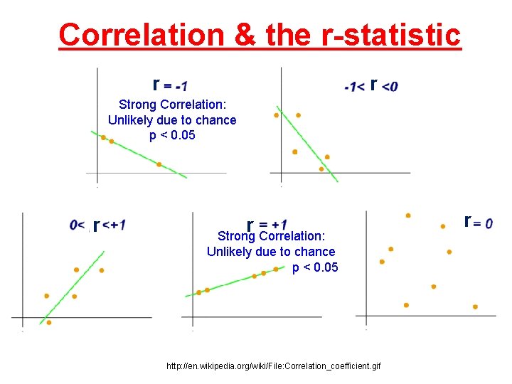 Correlation & the r-statistic r r Strong Correlation: Unlikely due to chance p <