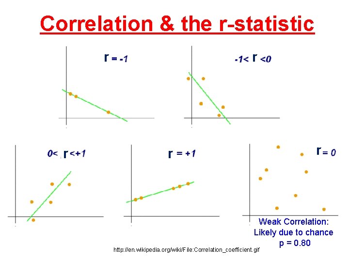 Correlation & the r-statistic r r r Weak Correlation: Likely due to chance p