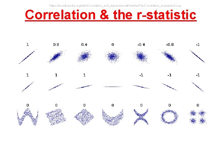 https: //en. wikipedia. org/wiki/Correlation_and_dependence#/media/File: Correlation_examples 2. svg Correlation & the r-statistic 